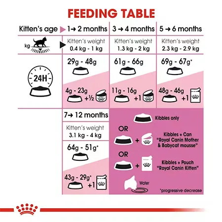 Royal Canin Kitten Cat Dry Food Feline Health Nutrition Poultry 400G — photo 5